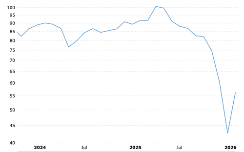 Source: Macro Trends